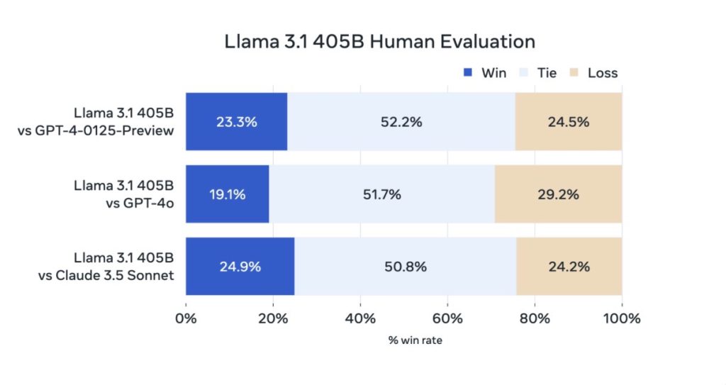 Llama 3.1 405B Human Evaluation